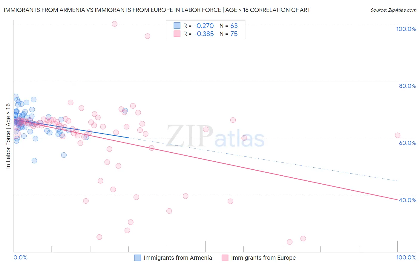 Immigrants from Armenia vs Immigrants from Europe In Labor Force | Age > 16