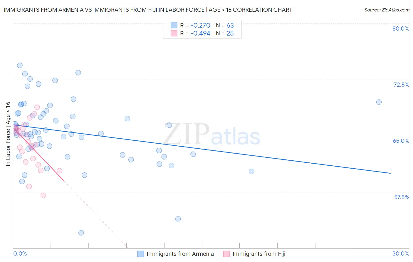 Immigrants from Armenia vs Immigrants from Fiji In Labor Force | Age > 16
