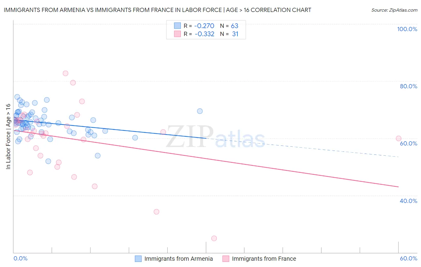 Immigrants from Armenia vs Immigrants from France In Labor Force | Age > 16