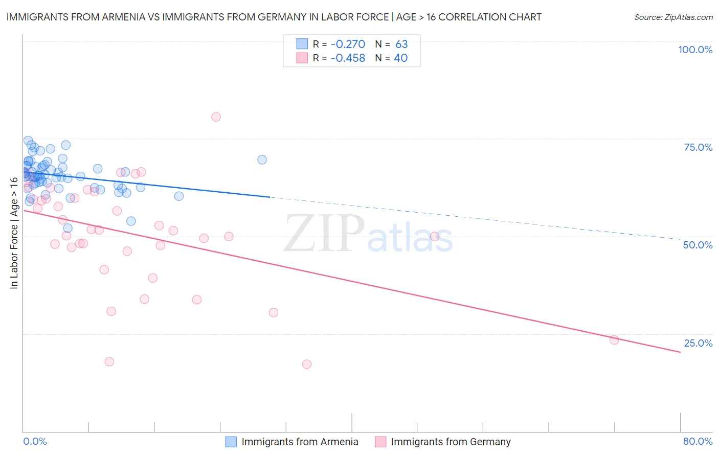 Immigrants from Armenia vs Immigrants from Germany In Labor Force | Age > 16