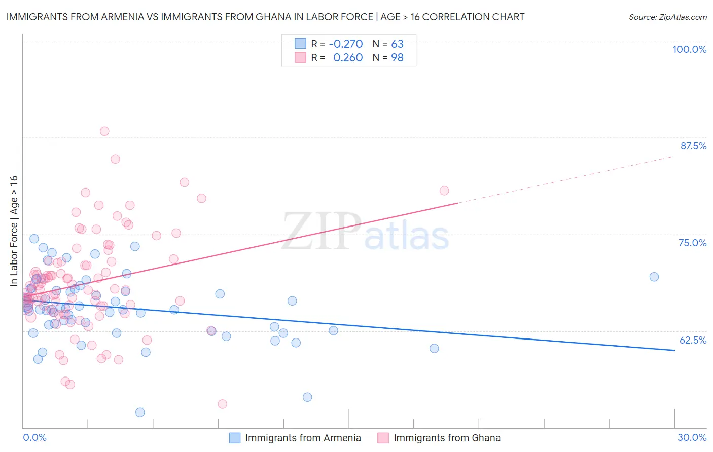 Immigrants from Armenia vs Immigrants from Ghana In Labor Force | Age > 16