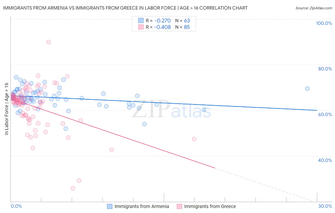 Immigrants from Armenia vs Immigrants from Greece In Labor Force | Age > 16