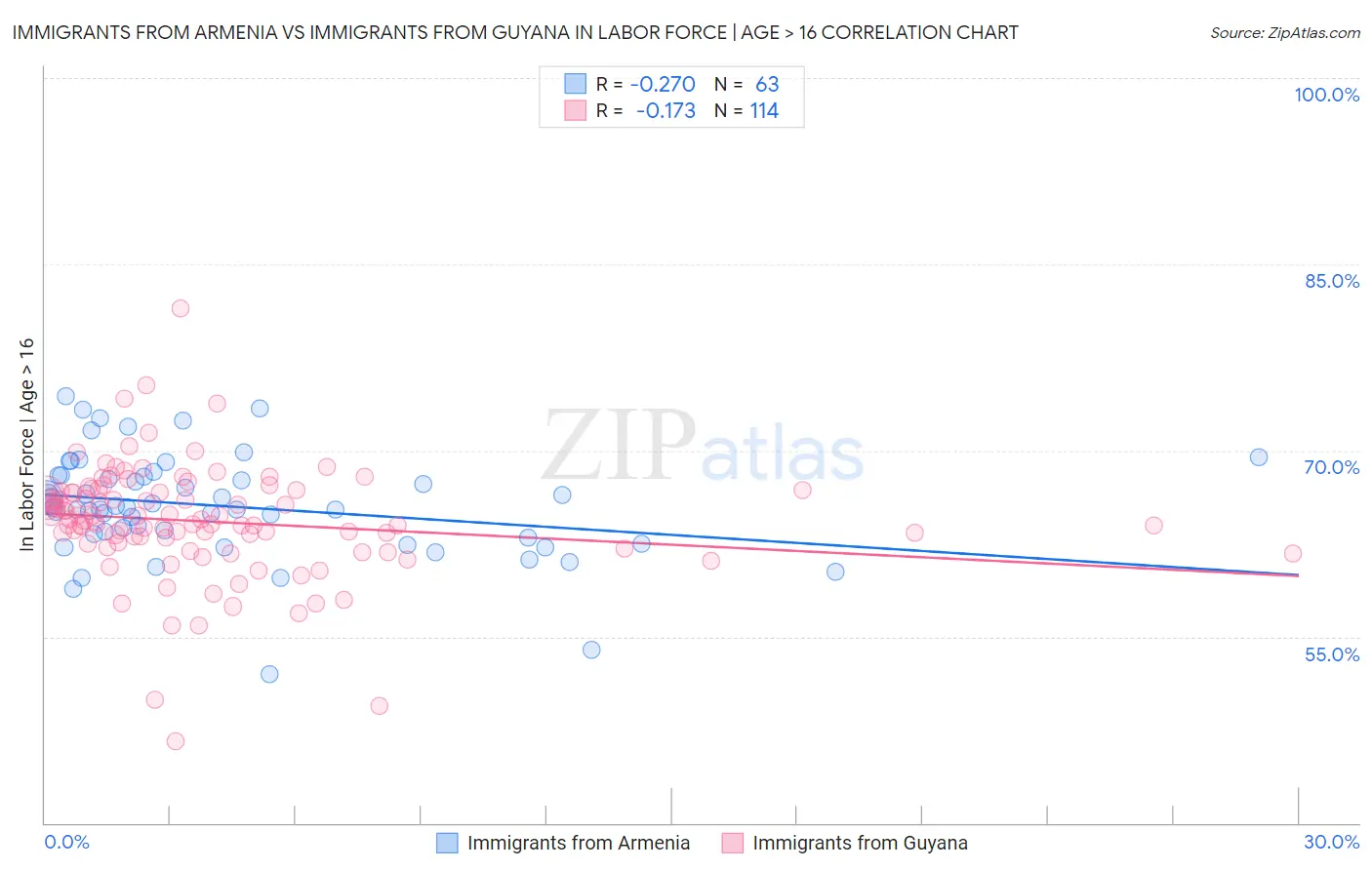 Immigrants from Armenia vs Immigrants from Guyana In Labor Force | Age > 16