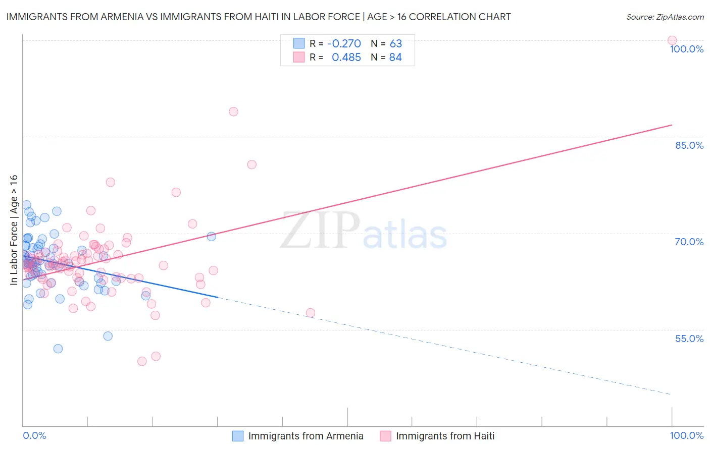 Immigrants from Armenia vs Immigrants from Haiti In Labor Force | Age > 16