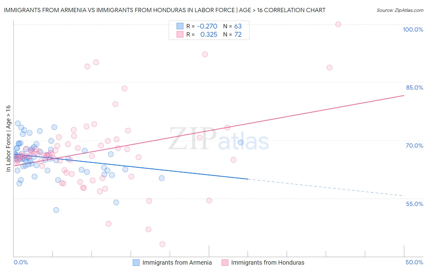 Immigrants from Armenia vs Immigrants from Honduras In Labor Force | Age > 16