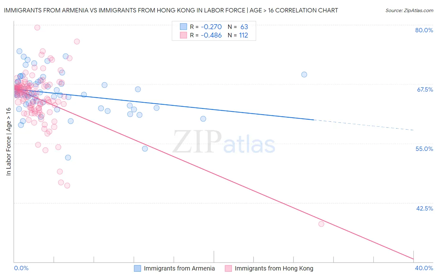 Immigrants from Armenia vs Immigrants from Hong Kong In Labor Force | Age > 16