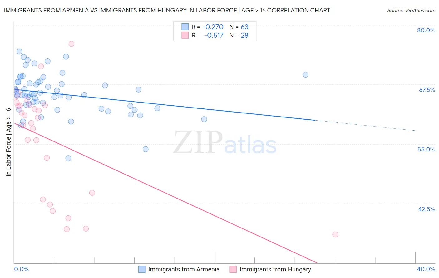 Immigrants from Armenia vs Immigrants from Hungary In Labor Force | Age > 16