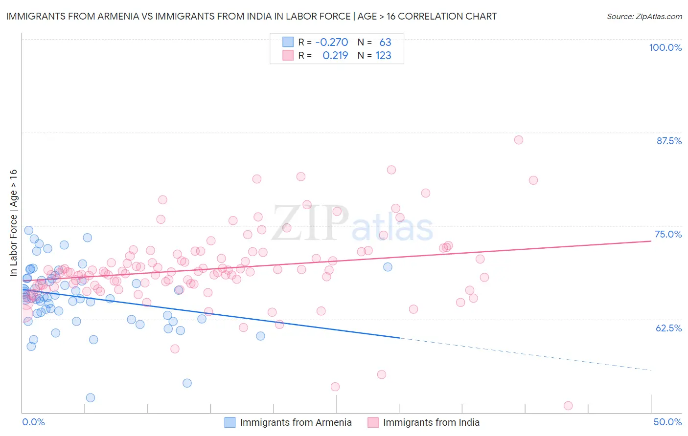 Immigrants from Armenia vs Immigrants from India In Labor Force | Age > 16