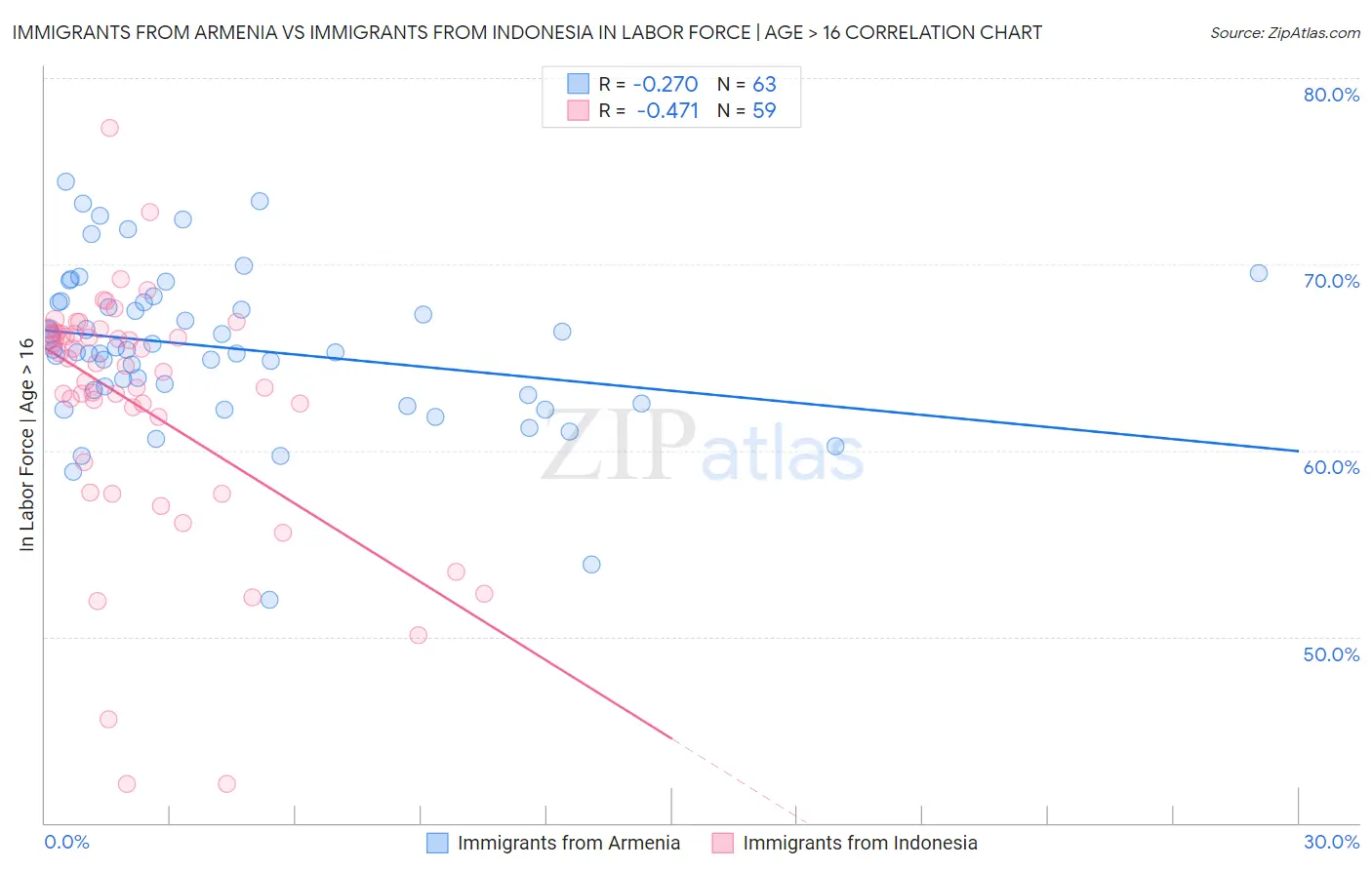 Immigrants from Armenia vs Immigrants from Indonesia In Labor Force | Age > 16