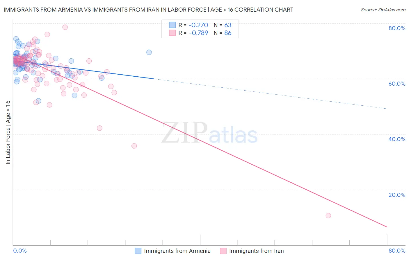 Immigrants from Armenia vs Immigrants from Iran In Labor Force | Age > 16