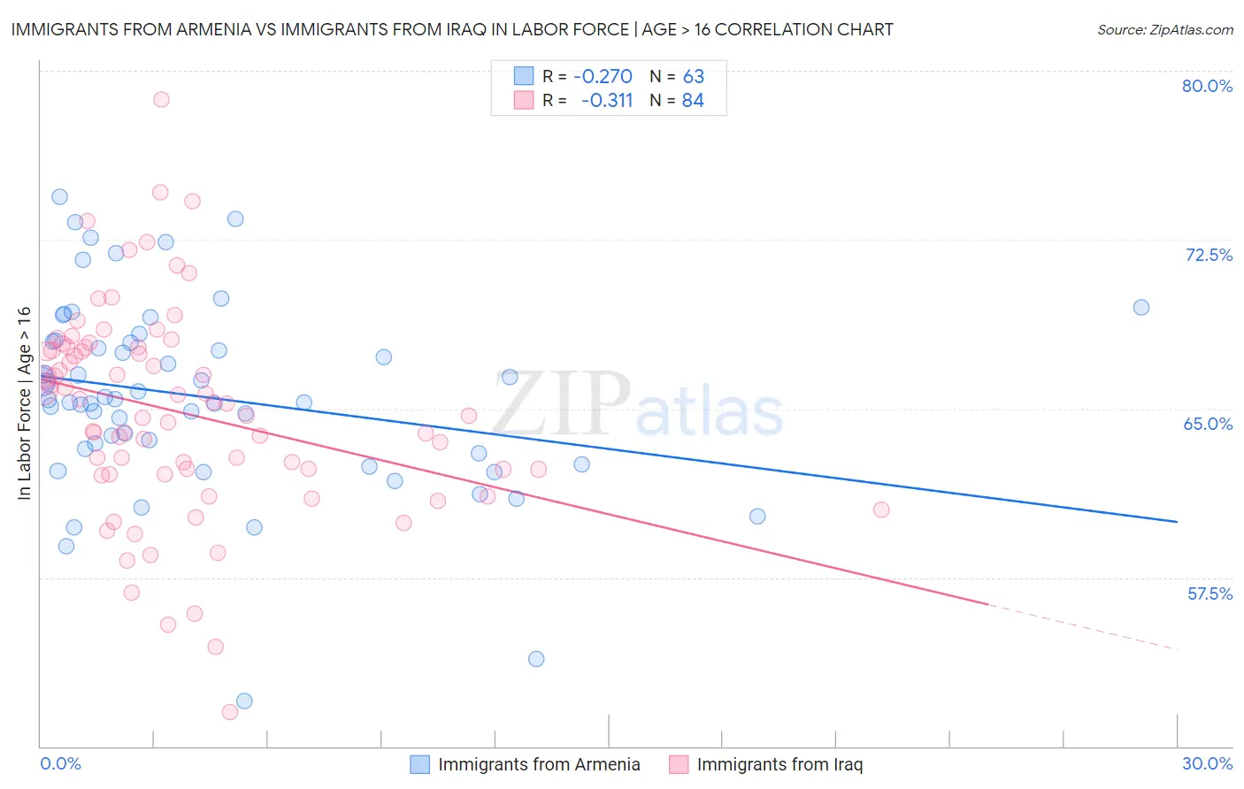Immigrants from Armenia vs Immigrants from Iraq In Labor Force | Age > 16