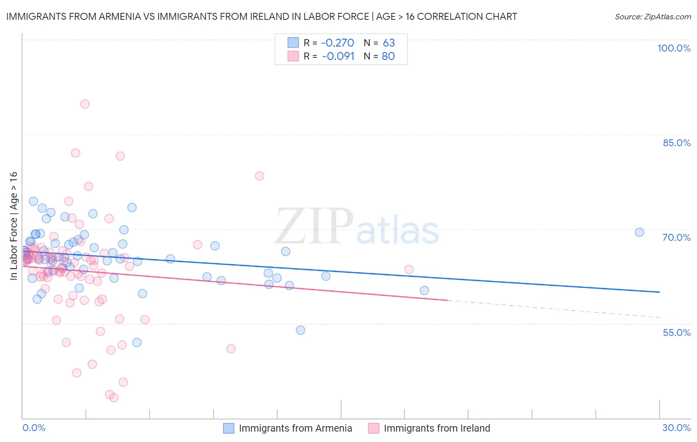 Immigrants from Armenia vs Immigrants from Ireland In Labor Force | Age > 16