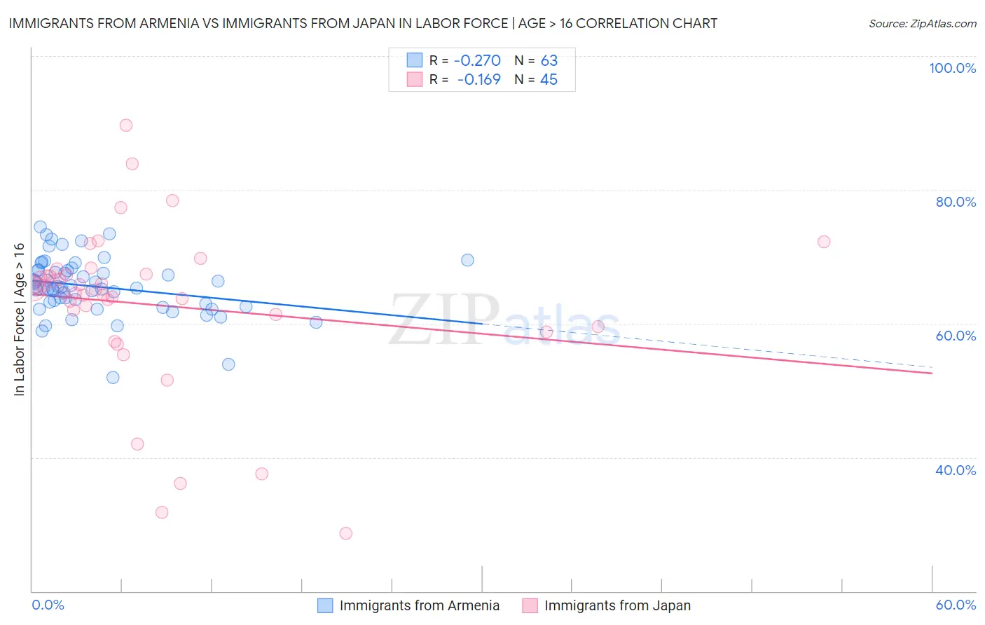 Immigrants from Armenia vs Immigrants from Japan In Labor Force | Age > 16