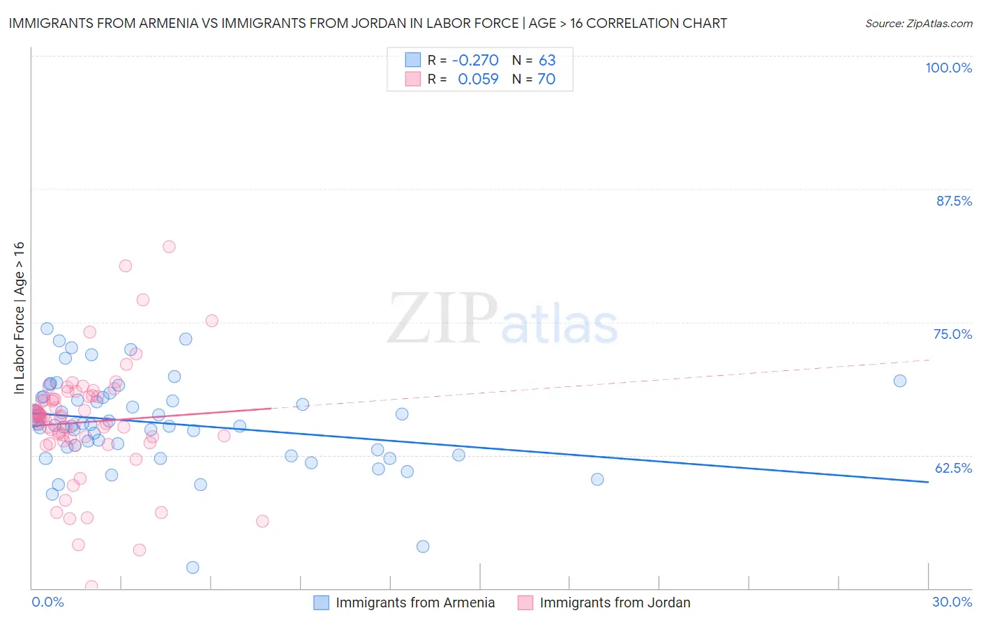 Immigrants from Armenia vs Immigrants from Jordan In Labor Force | Age > 16