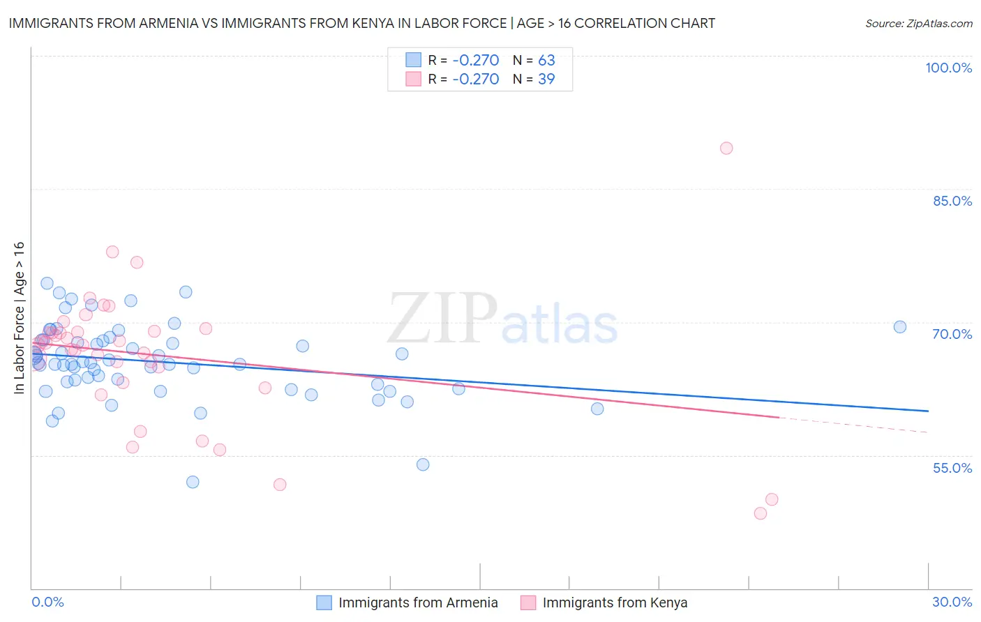 Immigrants from Armenia vs Immigrants from Kenya In Labor Force | Age > 16