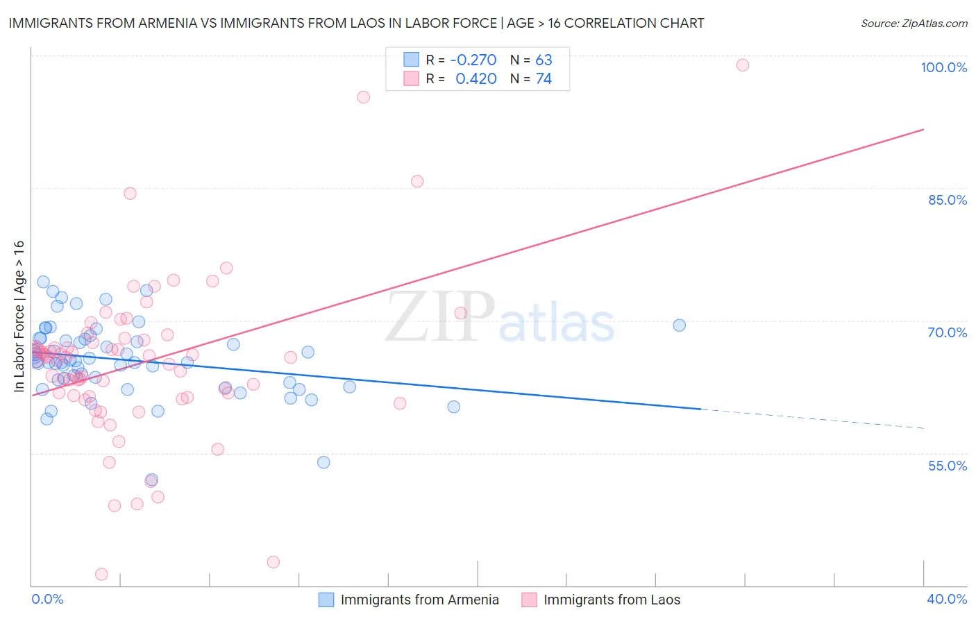 Immigrants from Armenia vs Immigrants from Laos In Labor Force | Age > 16