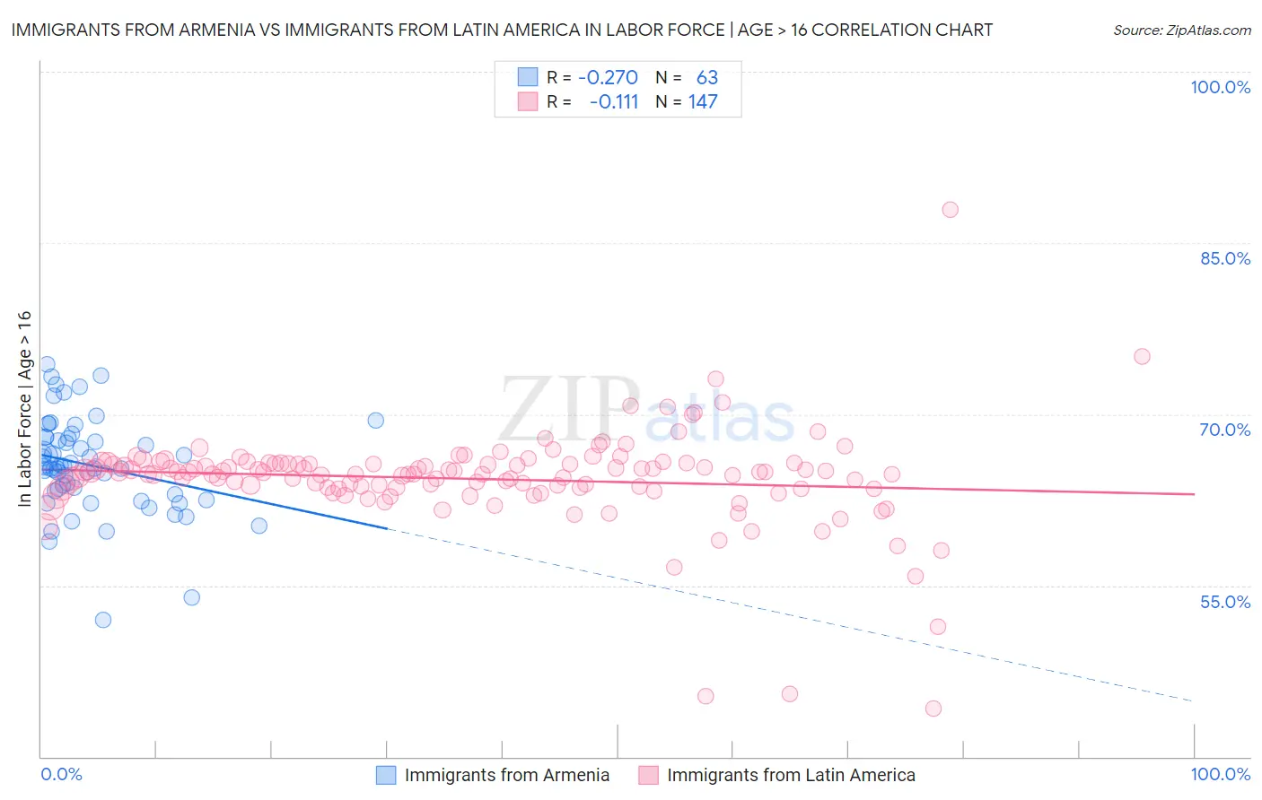 Immigrants from Armenia vs Immigrants from Latin America In Labor Force | Age > 16