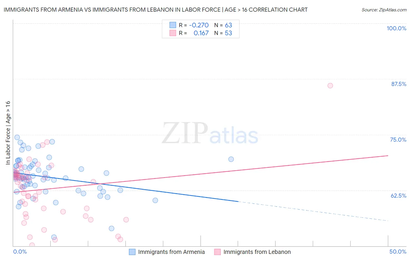 Immigrants from Armenia vs Immigrants from Lebanon In Labor Force | Age > 16