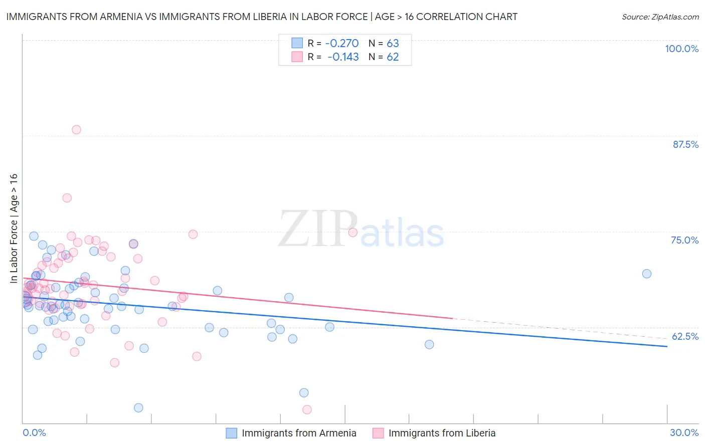Immigrants from Armenia vs Immigrants from Liberia In Labor Force | Age > 16
