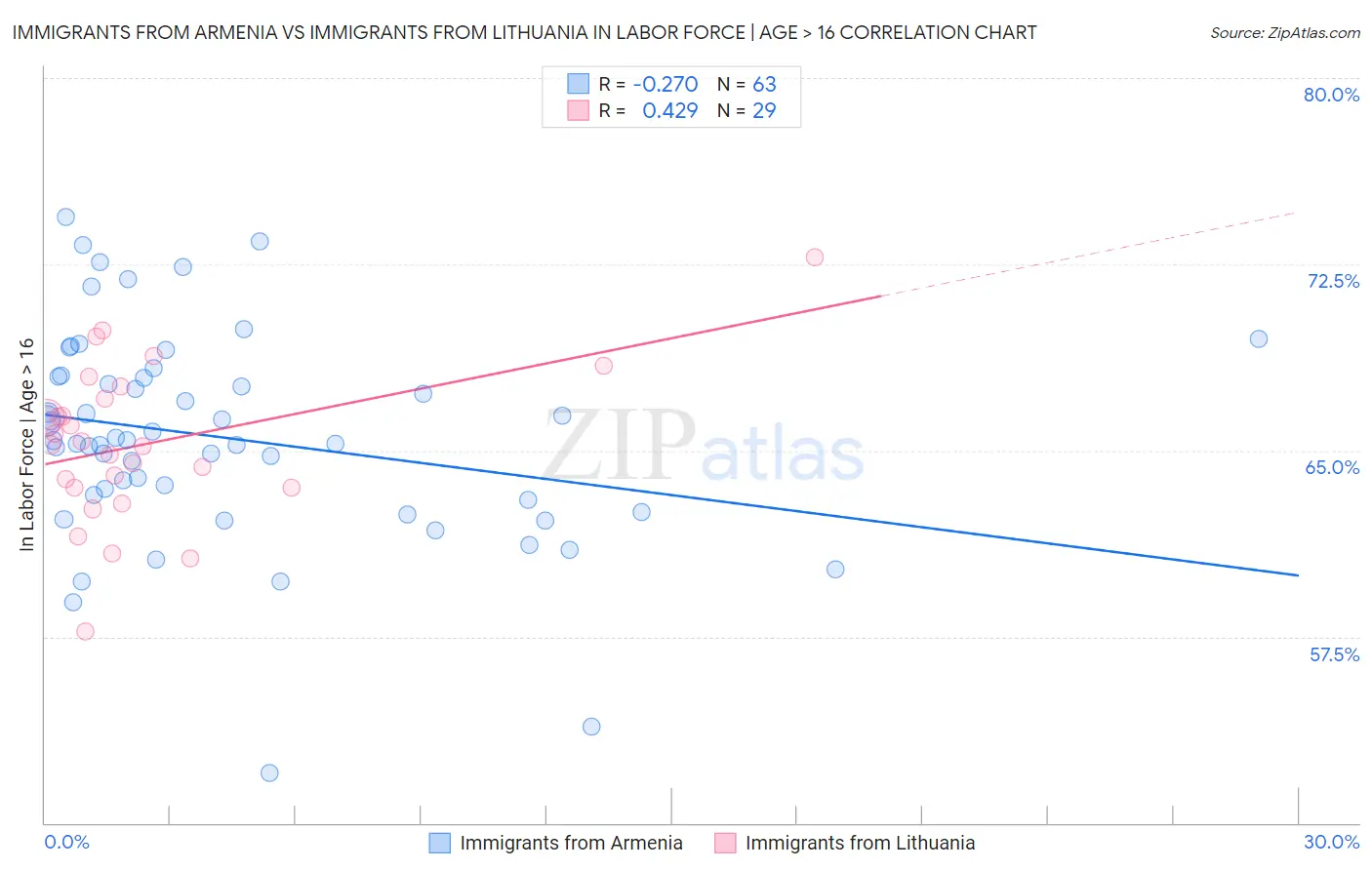 Immigrants from Armenia vs Immigrants from Lithuania In Labor Force | Age > 16