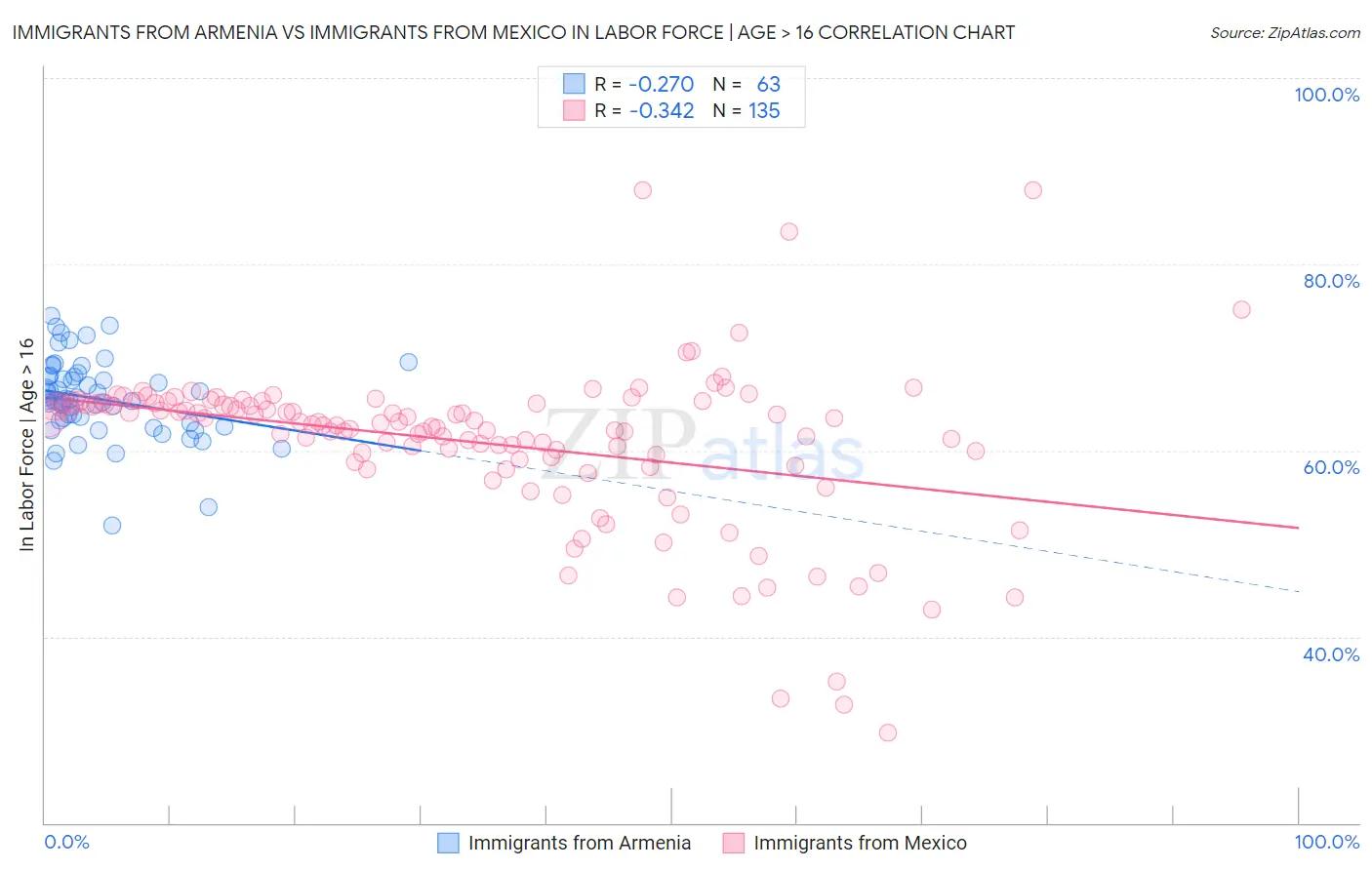 Immigrants from Armenia vs Immigrants from Mexico In Labor Force | Age > 16