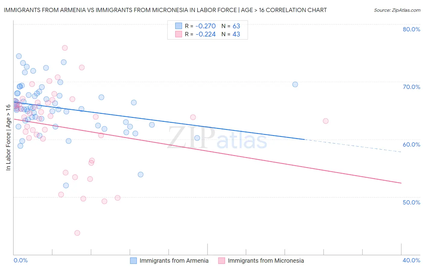 Immigrants from Armenia vs Immigrants from Micronesia In Labor Force | Age > 16