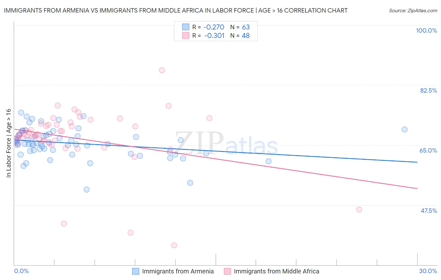Immigrants from Armenia vs Immigrants from Middle Africa In Labor Force | Age > 16