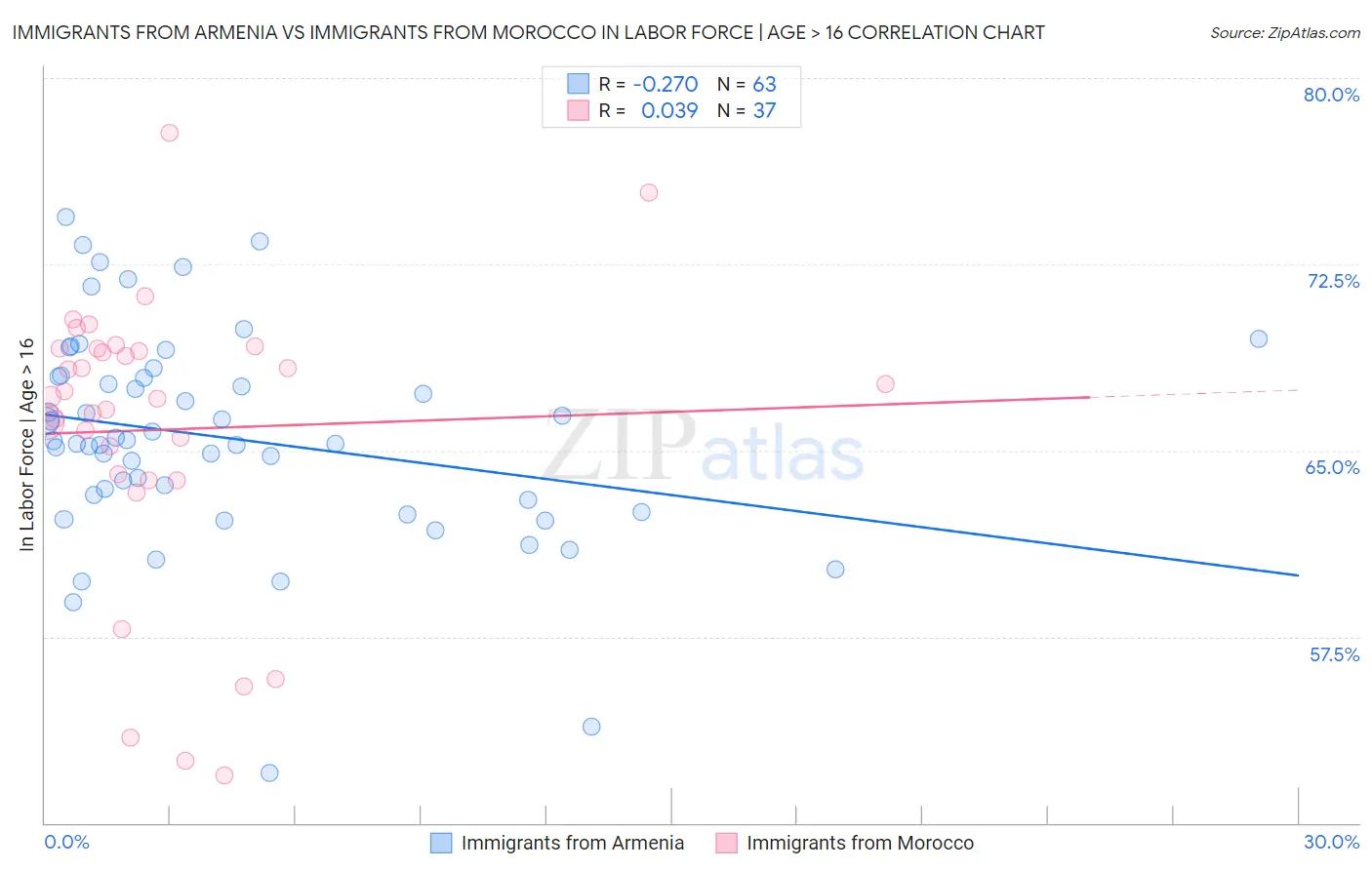 Immigrants from Armenia vs Immigrants from Morocco In Labor Force | Age > 16