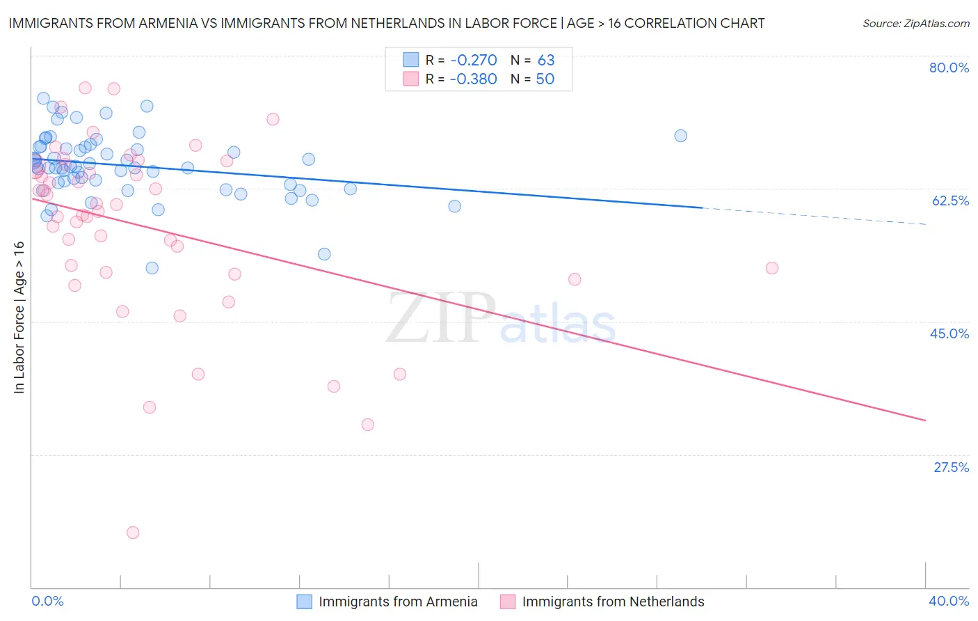 Immigrants from Armenia vs Immigrants from Netherlands In Labor Force | Age > 16