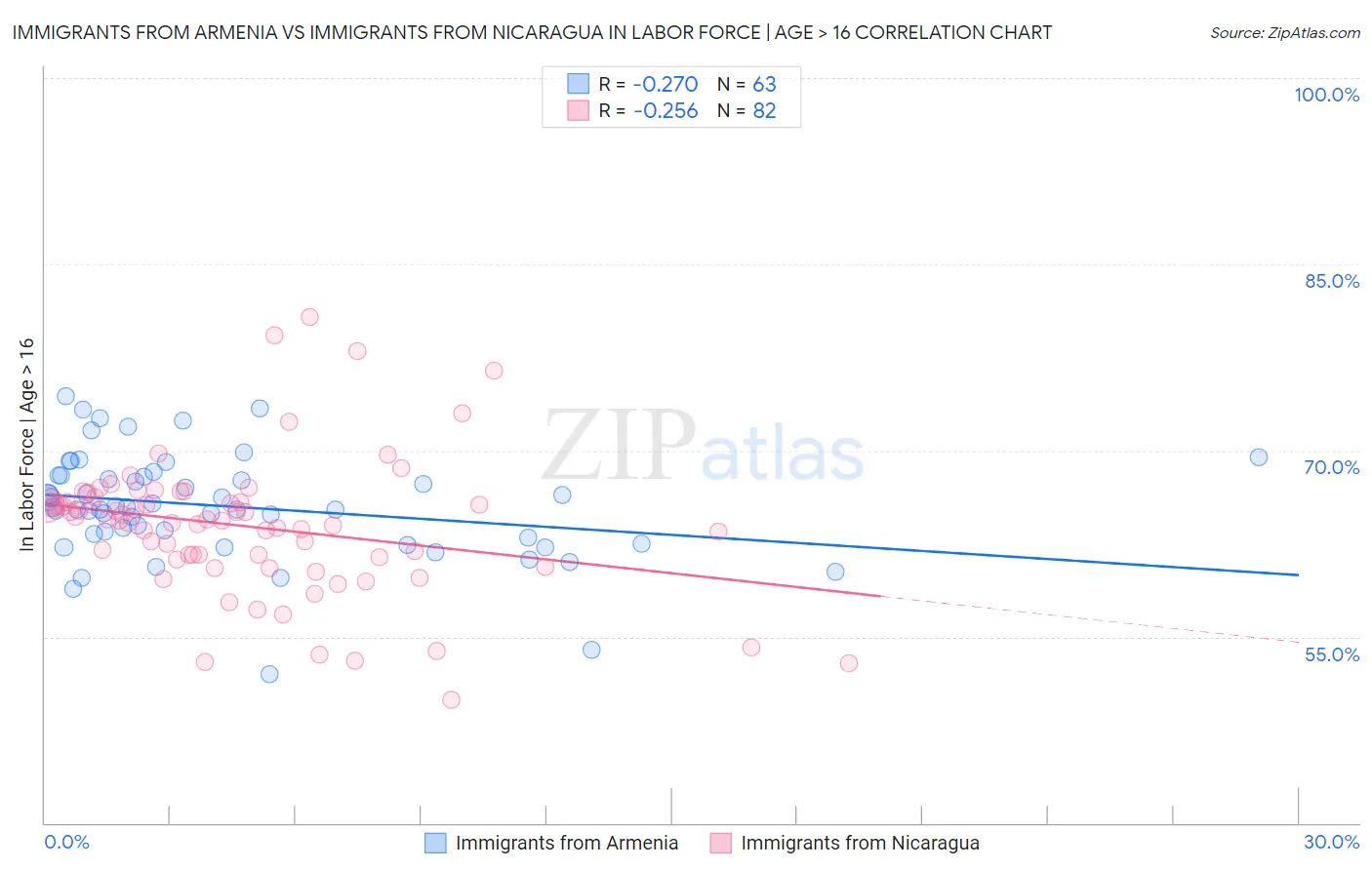 Immigrants from Armenia vs Immigrants from Nicaragua In Labor Force | Age > 16