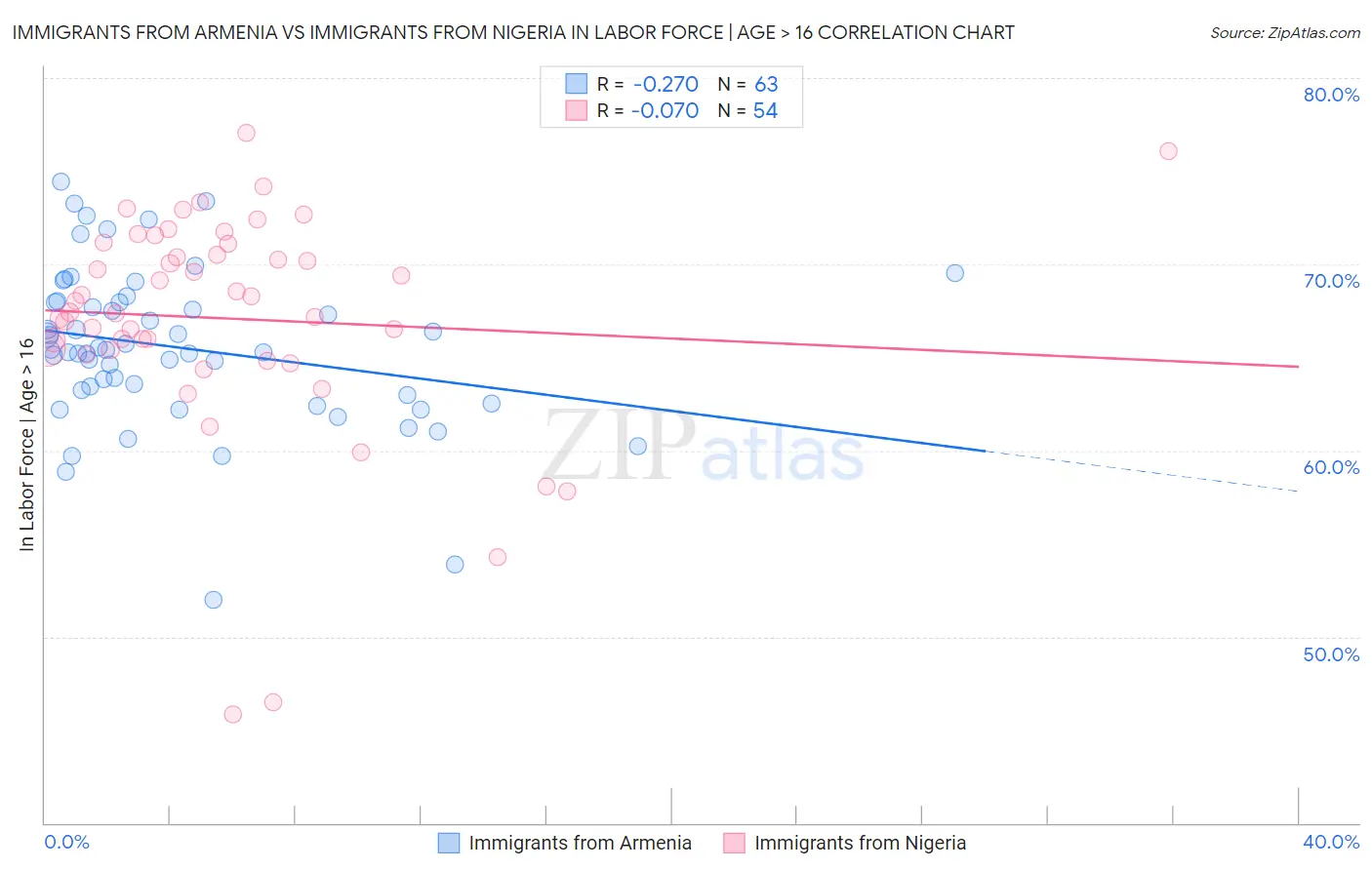 Immigrants from Armenia vs Immigrants from Nigeria In Labor Force | Age > 16