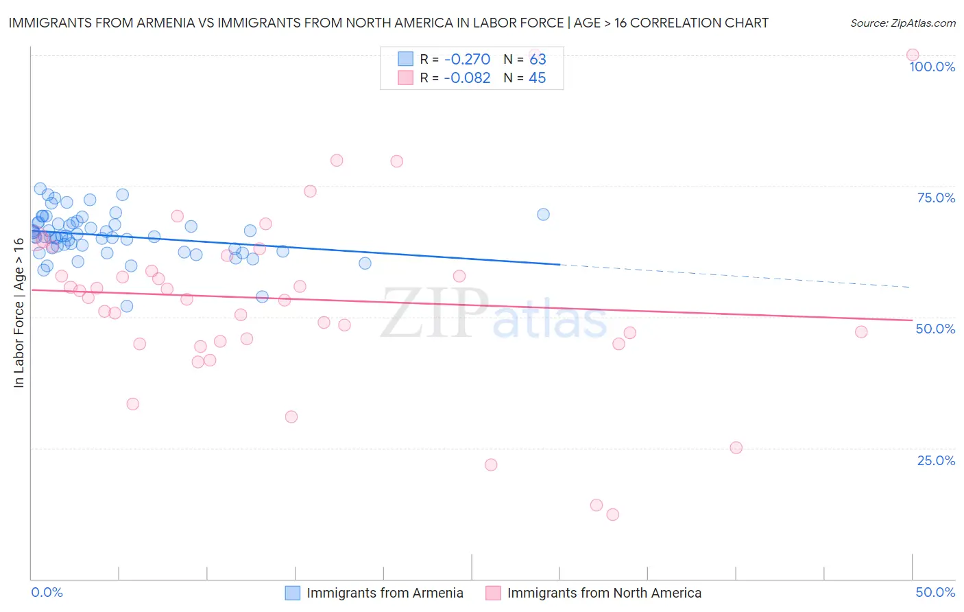 Immigrants from Armenia vs Immigrants from North America In Labor Force | Age > 16