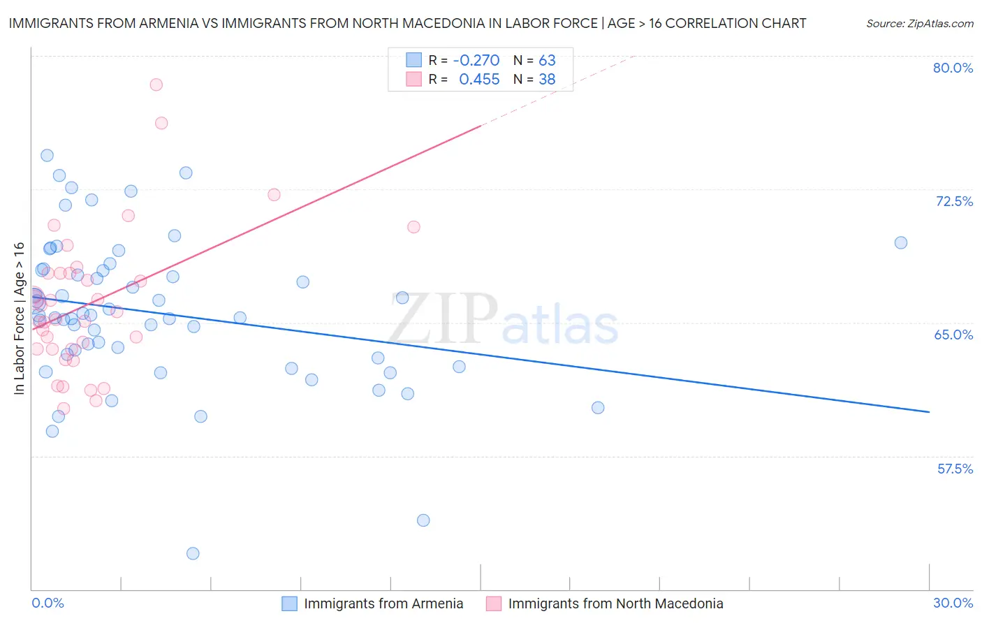 Immigrants from Armenia vs Immigrants from North Macedonia In Labor Force | Age > 16