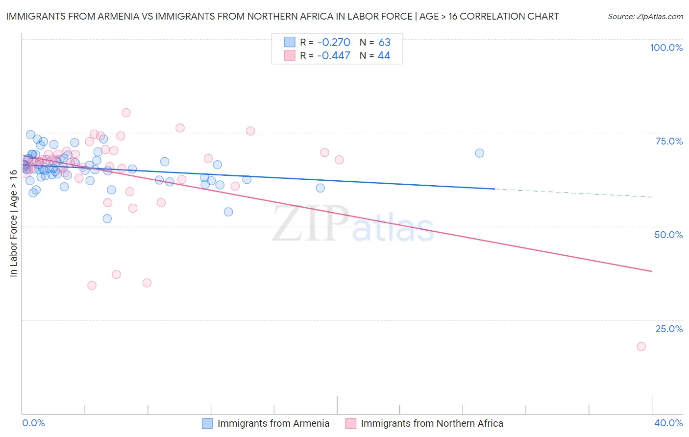 Immigrants from Armenia vs Immigrants from Northern Africa In Labor Force | Age > 16