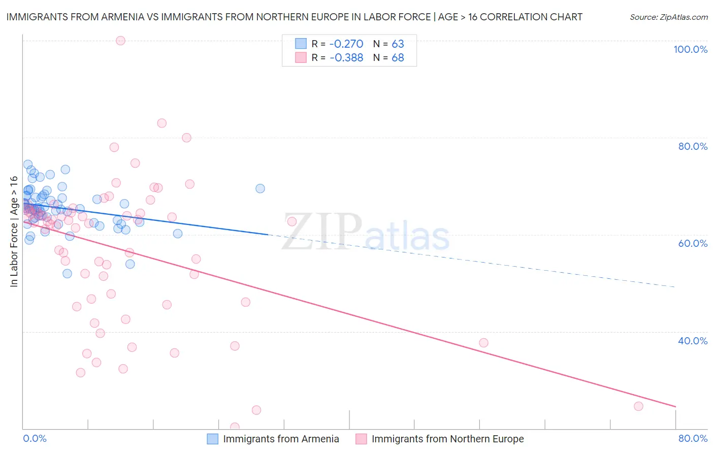 Immigrants from Armenia vs Immigrants from Northern Europe In Labor Force | Age > 16