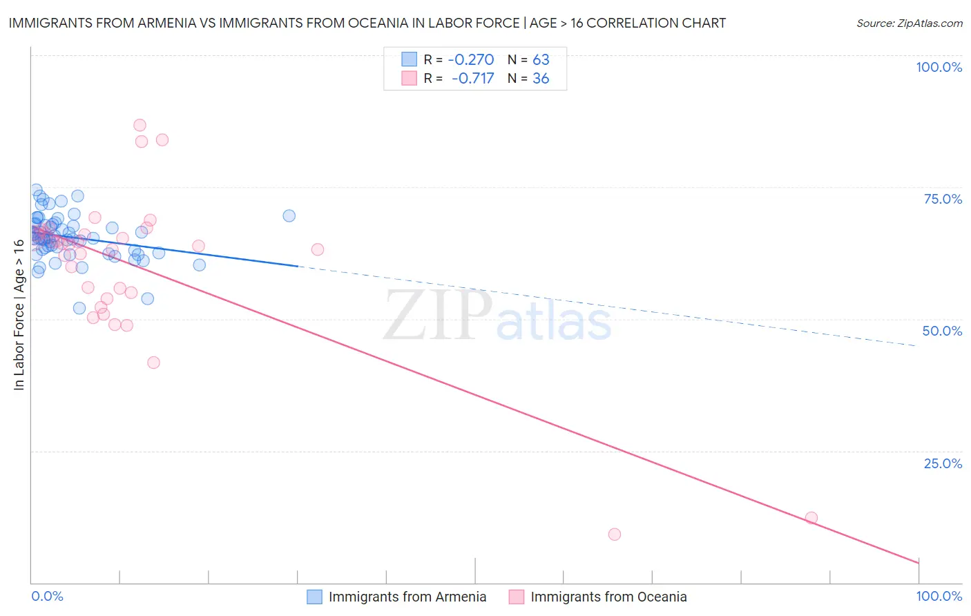 Immigrants from Armenia vs Immigrants from Oceania In Labor Force | Age > 16