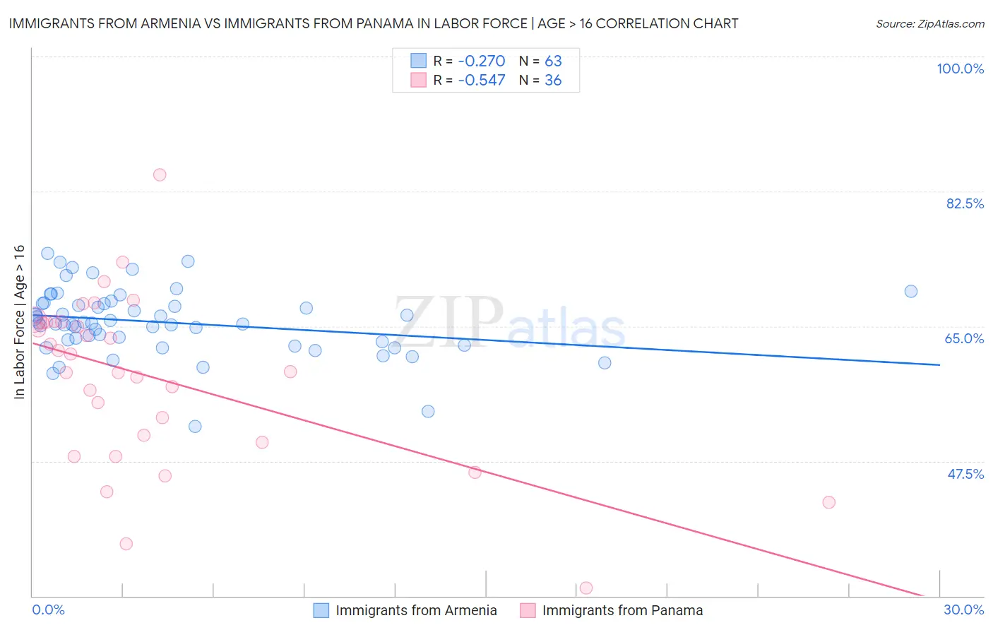 Immigrants from Armenia vs Immigrants from Panama In Labor Force | Age > 16