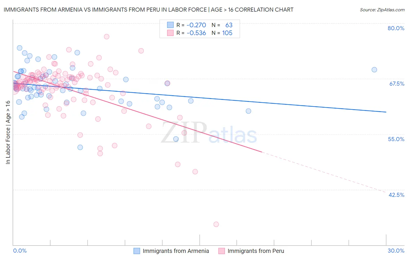 Immigrants from Armenia vs Immigrants from Peru In Labor Force | Age > 16