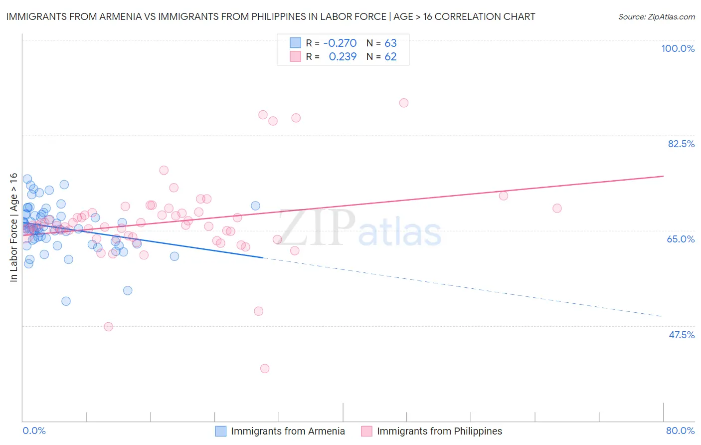 Immigrants from Armenia vs Immigrants from Philippines In Labor Force | Age > 16