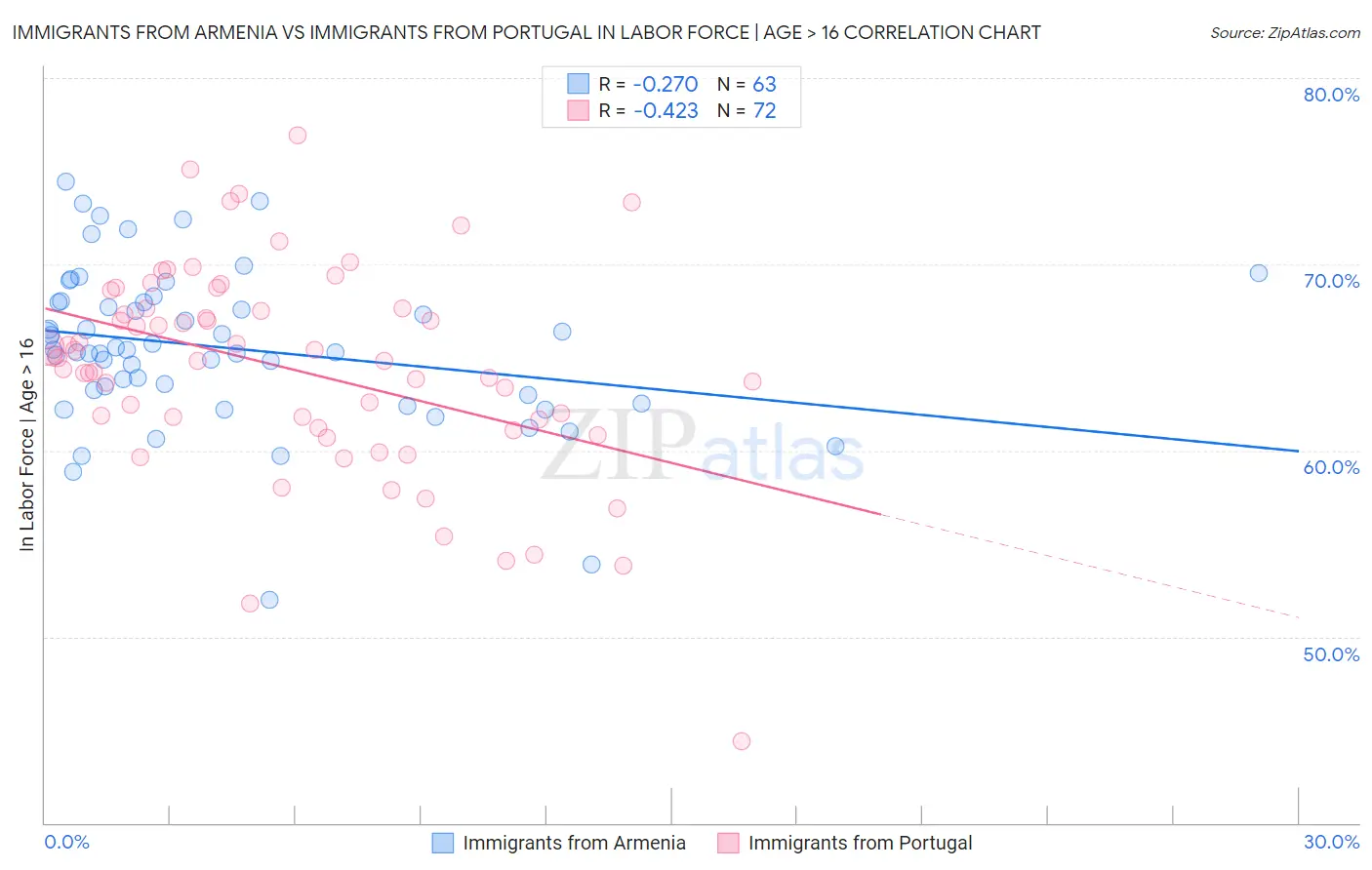Immigrants from Armenia vs Immigrants from Portugal In Labor Force | Age > 16