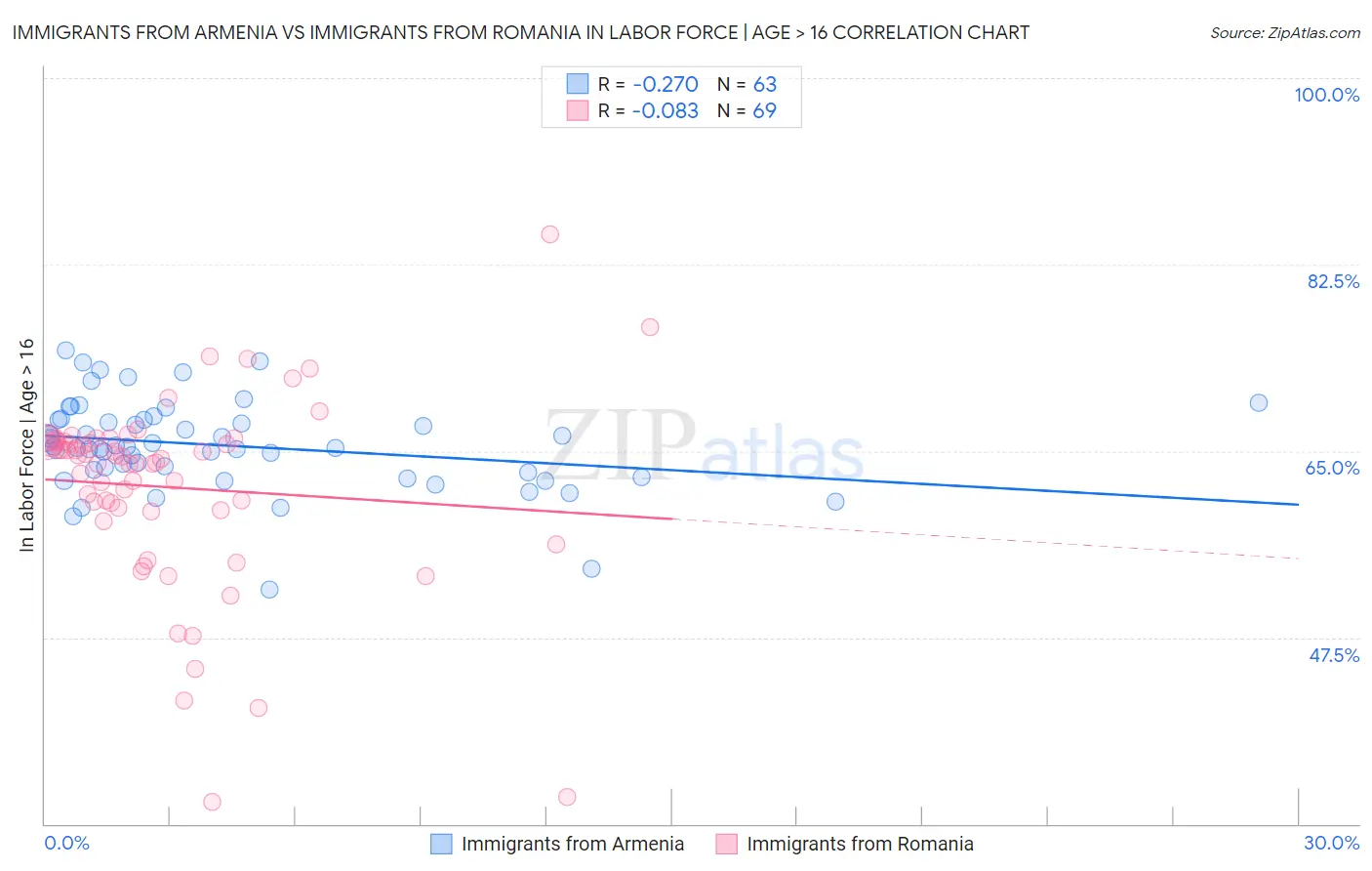 Immigrants from Armenia vs Immigrants from Romania In Labor Force | Age > 16