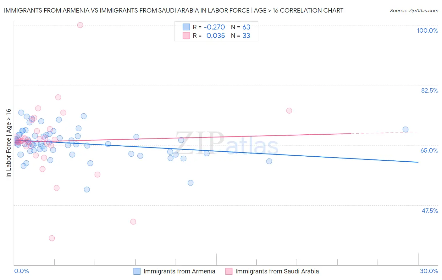 Immigrants from Armenia vs Immigrants from Saudi Arabia In Labor Force | Age > 16