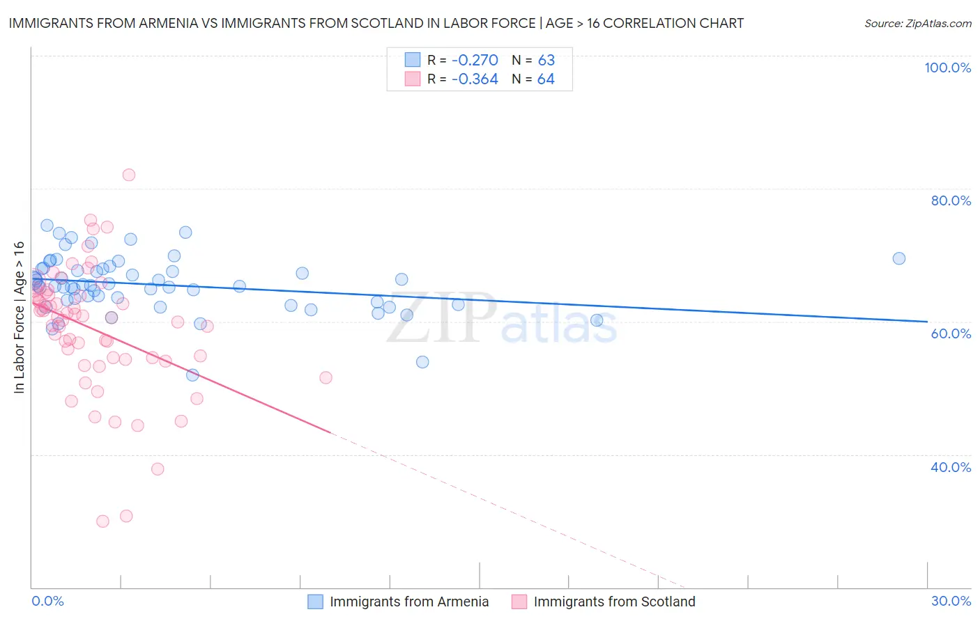 Immigrants from Armenia vs Immigrants from Scotland In Labor Force | Age > 16