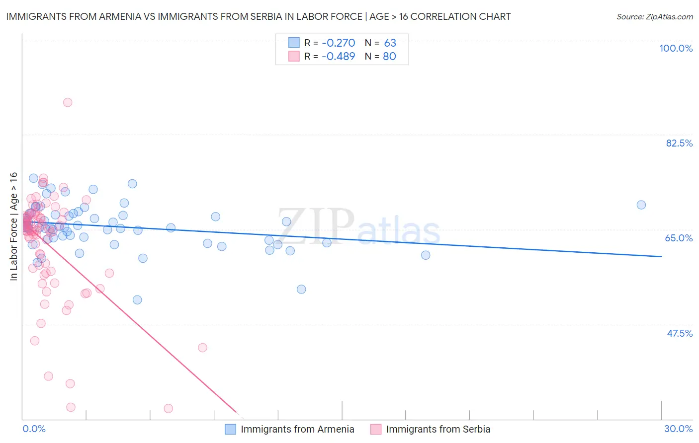 Immigrants from Armenia vs Immigrants from Serbia In Labor Force | Age > 16