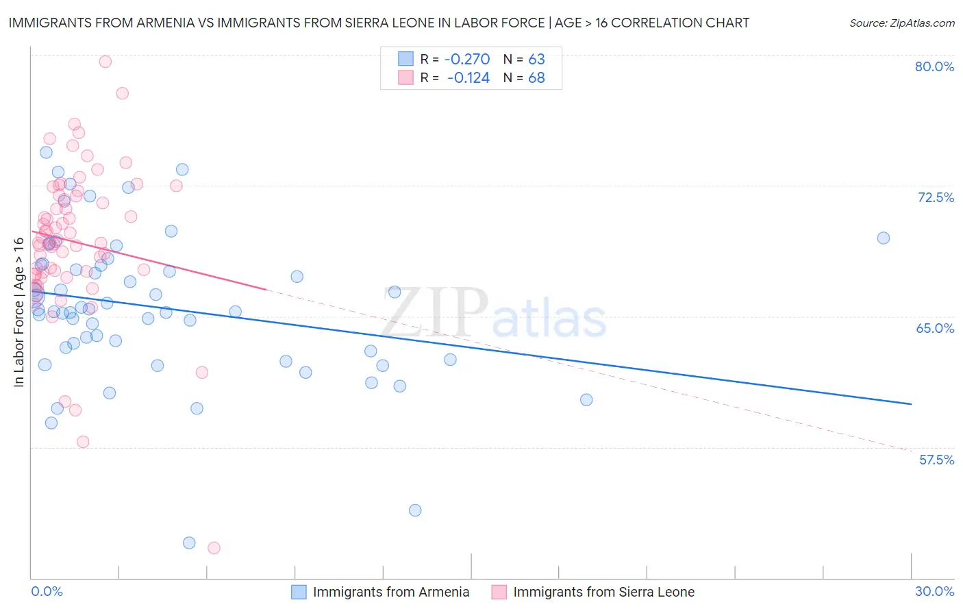 Immigrants from Armenia vs Immigrants from Sierra Leone In Labor Force | Age > 16