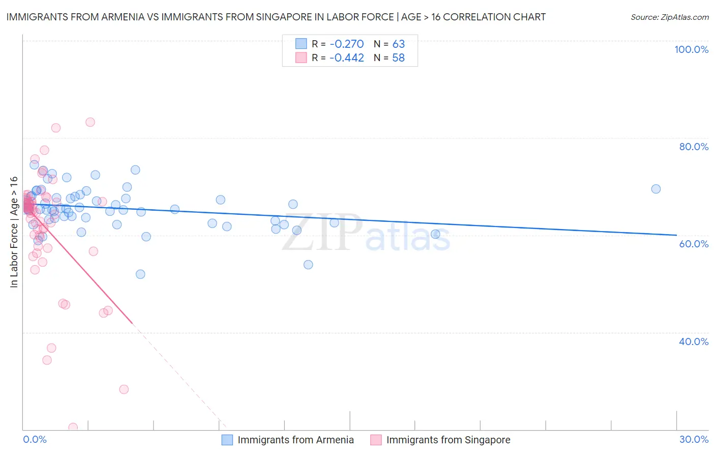 Immigrants from Armenia vs Immigrants from Singapore In Labor Force | Age > 16