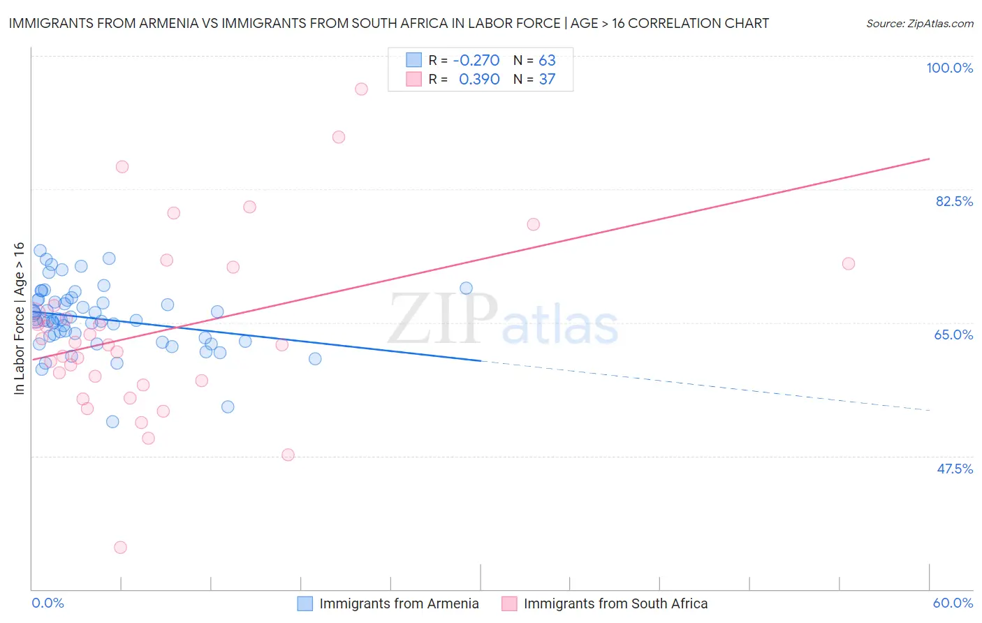 Immigrants from Armenia vs Immigrants from South Africa In Labor Force | Age > 16