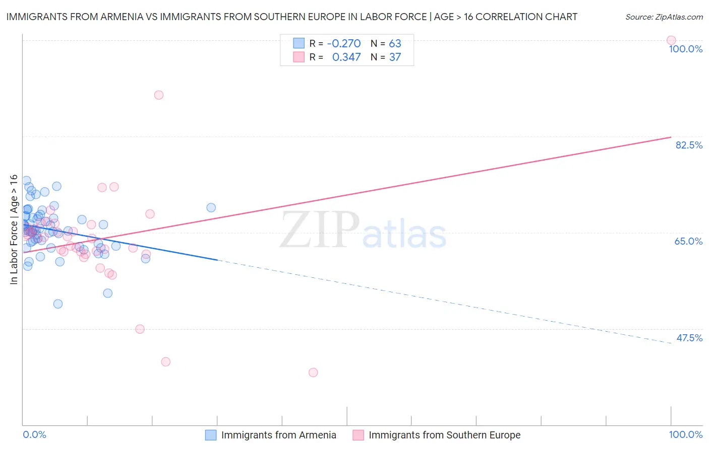Immigrants from Armenia vs Immigrants from Southern Europe In Labor Force | Age > 16