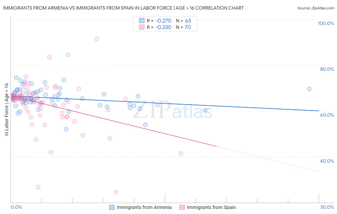 Immigrants from Armenia vs Immigrants from Spain In Labor Force | Age > 16