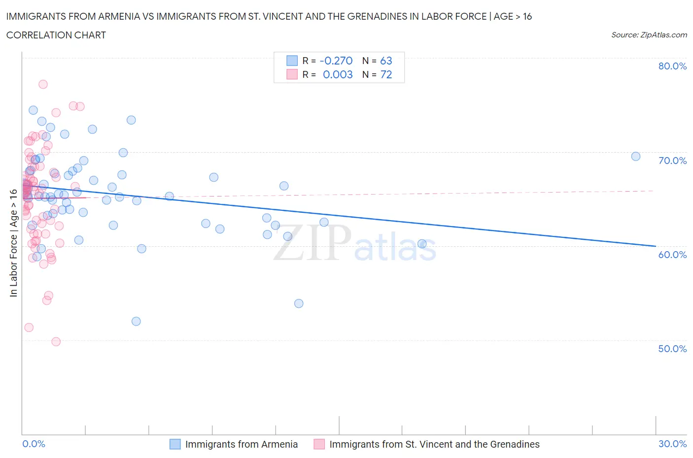 Immigrants from Armenia vs Immigrants from St. Vincent and the Grenadines In Labor Force | Age > 16